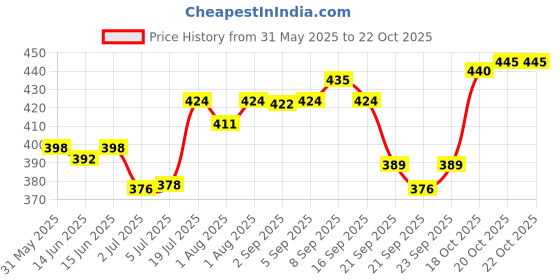 flipkart.com philips avent SCY965/02 Fast Flow Nipple philips avent Price History Graph from 31 May 2025 to 20 Oct 2025