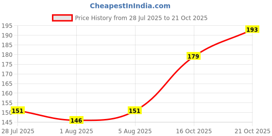 flipkart.com zlofy SD-03 Feeder zlofy Price History Graph from 28 Jul 2025 to 21 Oct 2025