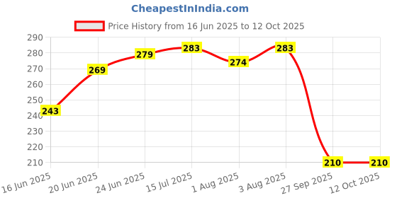 flipkart.com superdaze SD-06-BIBS-COLOR superdaze Price History Graph from 16 Jun 2025 to 11 Oct 2025
