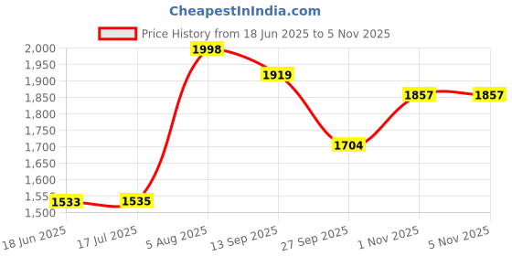 flipkart.com oleanna SD-07 Sink Mixer Speed (Sink) Brass Tap with Hot & Cold Water Feature Mixer Kitchen Mixer Faucet oleanna Price History Graph from 18 Jun 2025 to 5 Nov 2025
