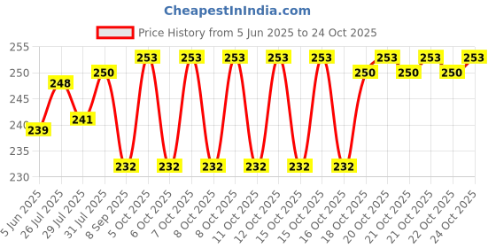 flipkart.com dharmik SD A_MEDU VADA MAKER_31Mar Vada Maker dharmik Price History Graph from 5 Jun 2025 to 22 Oct 2025