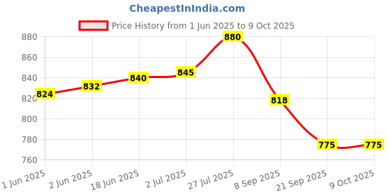flipkart.com SD BIOSENSOR Mentor Blood Glucose Test Strips 50 with ultra Round Needles Glucometer Lancets Price History Graph from 1 Jun 2025 to 8 Oct 2025