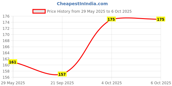 flipkart.com SD BIOSENSOR Ultra Blood Lancet Glucometer Lancets Price History Graph from 29 May 2025 to 5 Oct 2025