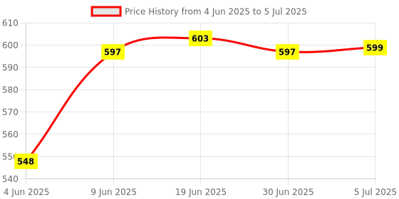 flipkart.com SD BIOSENSOR ULTRA SAFETY LANCET Glucometer Lancets Price History Graph from 4 Jun 2025 to 5 Jul 2025