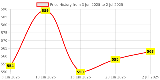flipkart.com SD BIOSENSOR Ultra Safety Lancet |Blood Glucose Check Device|Sugar Testing Needle Glucometer Lancets Price History Graph from 3 Jun 2025 to 2 Jul 2025
