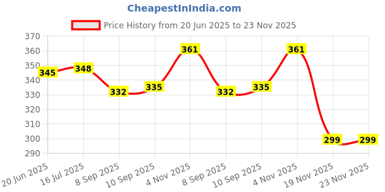 flipkart.com sadhana aquarium SD-BOWL TOP COVER , BESS AND LED LIGHT FOR 8" AND 10" BOWL AQUARIUM STAND (RED) Aquarium Stand sadhana aquarium Price History Graph from 20 Jun 2025 to 22 Nov 2025