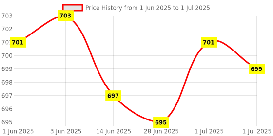flipkart.com SD Codefree 1028 100 Glucometer Strips Price History Graph from 1 Jun 2025 to 1 Jul 2025