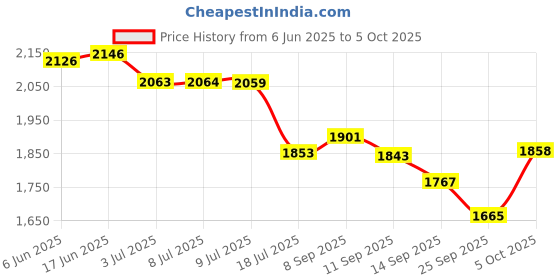 flipkart.com sd codefree Blood Glucose Monitors with 100 Strips & 100 Safety Lancets Glucometer sd codefree Price History Graph from 6 Jun 2025 to 5 Oct 2025