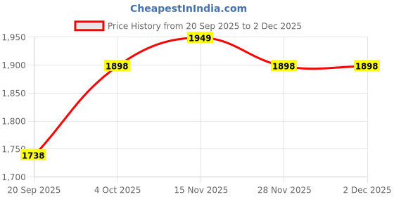 flipkart.com sd Codefree Glucometer with |100 Test Strips|100 UL Round Lancet|1 Lancing Device Glucometer sd Price History Graph from 20 Sep 2025 to 2 Dec 2025