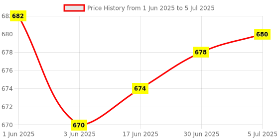 flipkart.com SD Codefree NO CODING 100 Glucometer Strips Price History Graph from 1 Jun 2025 to 5 Jul 2025