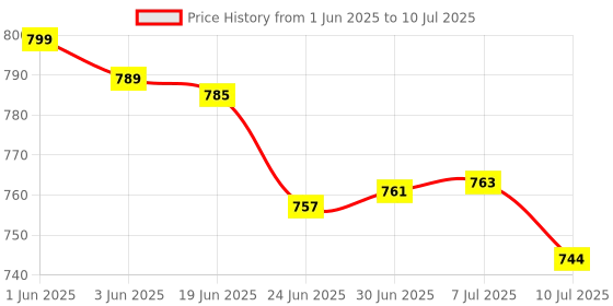 flipkart.com SD Codefree SD 100 Glucometer Strips Price History Graph from 1 Jun 2025 to 10 Jul 2025