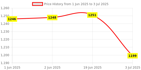 flipkart.com SD CODEFREE STRIPS & SAFETY LANCET (100) - 100 Glucometer Strips Price History Graph from 1 Jun 2025 to 3 Jul 2025