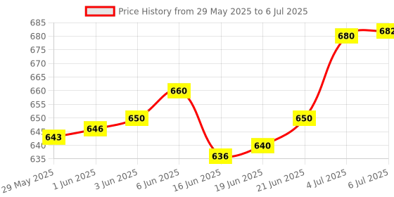 flipkart.com SD Codefree Sugar check 100 Glucometer Strips Price History Graph from 29 May 2025 to 6 Jul 2025
