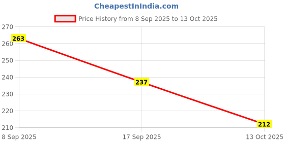 flipkart.com sd decor French Curve Ruler + Sleeve Armhole Template + Thread Cutter Tool Ruler sd decor Price History Graph from 8 Sep 2025 to 13 Oct 2025