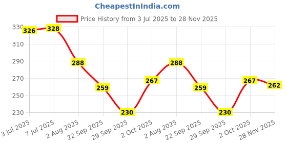 flipkart.com sd enriching beauty Magnetic Cooling Aloevera Gel Eye Mask For Relaxing Stress Pack Of 6 sd enriching beauty Price History Graph from 3 Jul 2025 to 28 Nov 2025