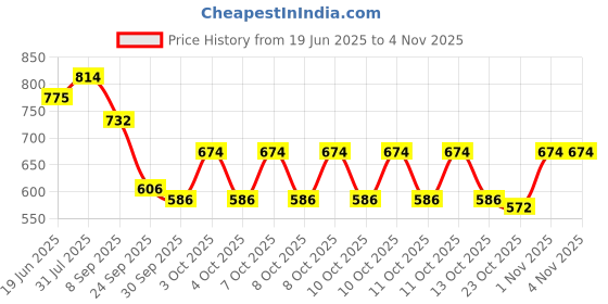 flipkart.com sd enriching beauty Nail Crystal Powder sd enriching beauty Price History Graph from 19 Jun 2025 to 4 Nov 2025