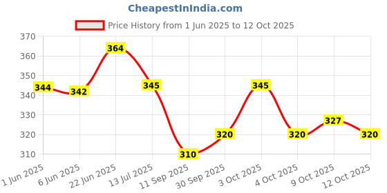 flipkart.com sd enriching beauty Oil and Wax Heater sd enriching beauty Price History Graph from 1 Jun 2025 to 12 Oct 2025