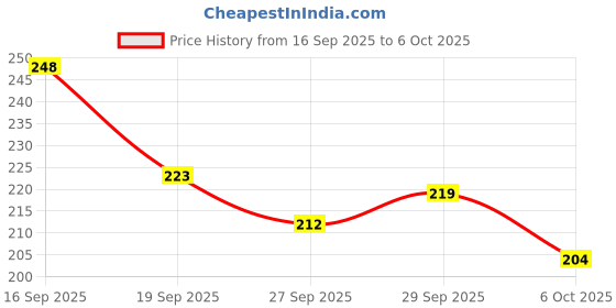 flipkart.com sd enriching beauty Pruning Shear Cutter for All Purpose Garden Use with Smart Lock Pruning Shear Cutter for All Purpose Garden Use Bypass Pruner sd enriching beauty Price History Graph from 16 Sep 2025 to 6 Oct 2025