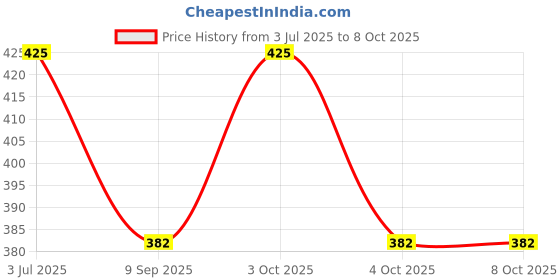 flipkart.com sd fashions Checkered Men Three Fourths sd fashions Price History Graph from 3 Jul 2025 to 8 Oct 2025