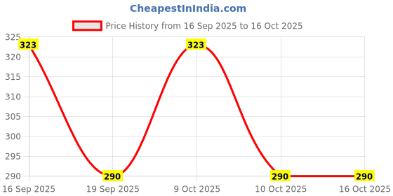 flipkart.com sd fashions Checkered Men Three Fourths sd fashions Price History Graph from 16 Sep 2025 to 16 Oct 2025