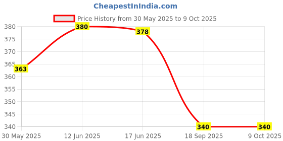 flipkart.com sd fashions Pack of 4 Checkered Men Multicolor Regular Shorts sd fashions Price History Graph from 30 May 2025 to 8 Oct 2025