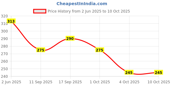flipkart.com sd fashions Pack of 5 Checkered Men Boxer sd fashions Price History Graph from 2 Jun 2025 to 9 Oct 2025