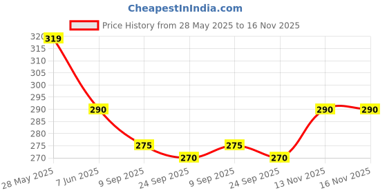 flipkart.com sd fashions Pack of 5 Checkered Men Boxer sd fashions Price History Graph from 28 May 2025 to 15 Nov 2025