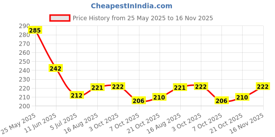 flipkart.com sivadev SD Kids Toy water gun water game fun game Water Gun (Multicolor) sivadev Price History Graph from 25 May 2025 to 16 Nov 2025