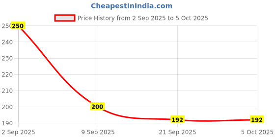 flipkart.com sd mayank trading Barbie Doll & Set sd mayank trading Price History Graph from 2 Sep 2025 to 5 Oct 2025