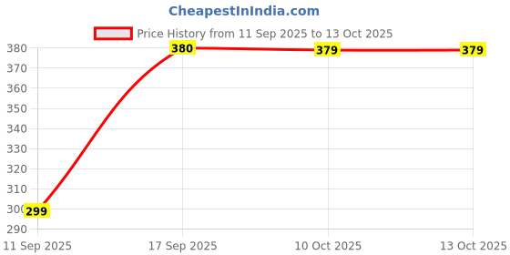 flipkart.com sd mayank trading Cute Little Baby Boy For Kids Rotatable Legs Arms with Removable Clothes Set sd mayank trading Price History Graph from 11 Sep 2025 to 12 Oct 2025