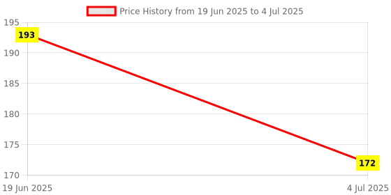 flipkart.com SD ROUND Glucometer Lancets Price History Graph from 19 Jun 2025 to 4 Jul 2025