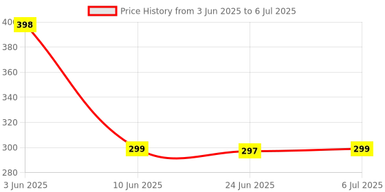 flipkart.com gadget zone Sd Slot and With Mic Bluetooth Headset gadget zone Price History Graph from 3 Jun 2025 to 6 Jul 2025