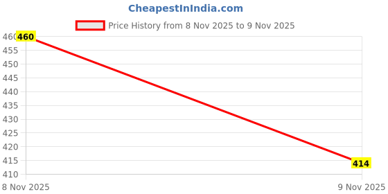 flipkart.com tropsy SD UNISEX Water Proof Mountain Rucksack/Trekking Bag Rucksack - 65 L tropsy Price History Graph from 8 Nov 2025 to 9 Nov 2025