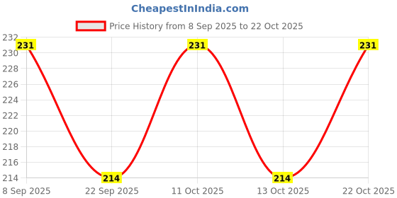 flipkart.com aero seeds SDAero45 Seed aero seeds Price History Graph from 8 Sep 2025 to 22 Oct 2025