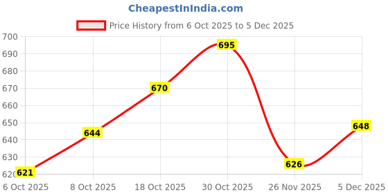flipkart.com fivanio sdc Stainless Steel Medu Vada Maker Machine with Stand for Kitchen, Vada Maker fivanio Price History Graph from 6 Oct 2025 to 5 Dec 2025