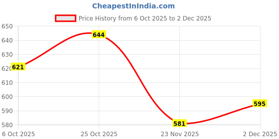 flipkart.com fitaza sdc Stainless Steel Medu Vada Maker Machine with Stand for Kitchen, Vada Maker fitaza Price History Graph from 6 Oct 2025 to 2 Dec 2025