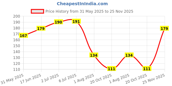 flipkart.com sddfabrics Cotton Door Mat sddfabrics Price History Graph from 31 May 2025 to 25 Nov 2025