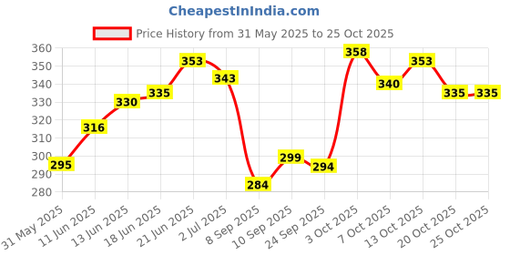flipkart.com willibee sde-3 Tubeless Tyre Puncture Repair Kit willibee Price History Graph from 31 May 2025 to 24 Oct 2025