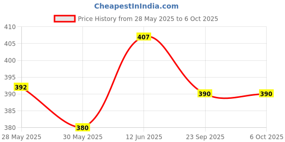 flipkart.com sde Educational Mini Computer Toy for Kids- Shape LED Display and Fun Music sde Price History Graph from 28 May 2025 to 5 Oct 2025