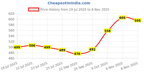 flipkart.com SDE HQT - 906 Professional Fast Hair Straightener HQT-906 Comb Brush with Temperature Control Hair Straightener Brush Price History Graph from 19 Jul 2025 to 8 Nov 2025