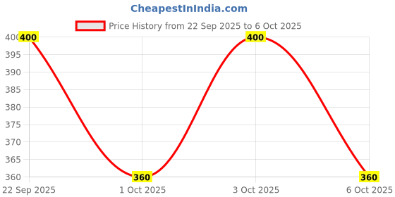 flipkart.com sde Men Cargos sde Price History Graph from 22 Sep 2025 to 6 Oct 2025