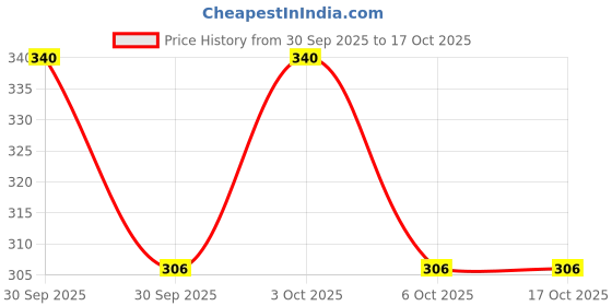 flipkart.com sde Men Striped Black Track Pants sde Price History Graph from 30 Sep 2025 to 16 Oct 2025