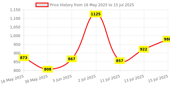 flipkart.com nivayo SDE7-VHG8F-KG8 Seal Machine Table Top Heat Sealer nivayo Price History Graph from 16 May 2025 to 15 Jul 2025