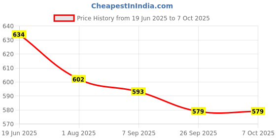 flipkart.com sdeep 1050 ml 1Compartments sdeep Price History Graph from 19 Jun 2025 to 6 Oct 2025