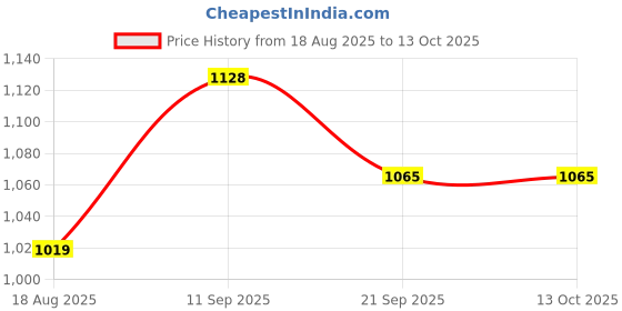 flipkart.com sdenterprises Aerospace 150mm Manual Vernier Caliper With Fine Adjustment 0-150mm/0-6"-N Vernier Caliper sdenterprises Price History Graph from 18 Aug 2025 to 13 Oct 2025