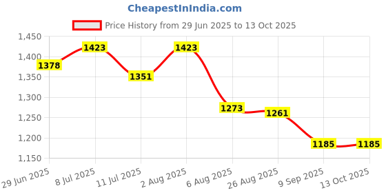 flipkart.com sdenterprises Diamond Tester Machine for Checking Fake or Genuine Diamonds Jewellery Digital Voltage Tester sdenterprises Price History Graph from 29 Jun 2025 to 13 Oct 2025