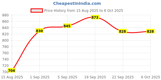 flipkart.com sdenterprises Digital Tire Tread Depth Gauge LCD with Inch and MM Conversion of 0-0.98 Inches Height Gauge sdenterprises Price History Graph from 15 Aug 2025 to 6 Oct 2025