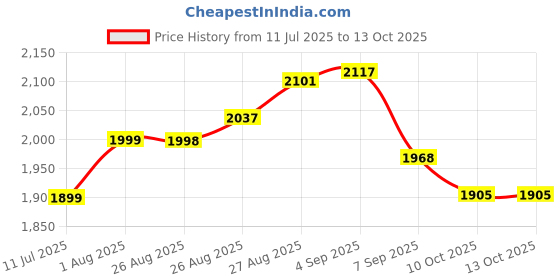 flipkart.com sdenterprises Metal Detector Pinpointing 360 Degree Search Gold & Treasure Finder Advanced Metal Detector Price History Graph from 11 Jul 2025 to 13 Oct 2025