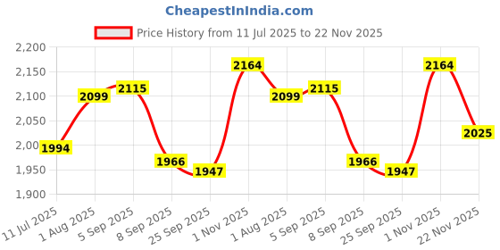 flipkart.com sdenterprises Metal Detector Pinpointing-360-Degree Search Gold & Treasure Finder Advanced Metal Detector Price History Graph from 11 Jul 2025 to 22 Nov 2025