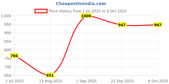 flipkart.com sdenterprises Thickness Gauge for Pipes (Range 0 to 20 mm, Least Count 0.1 mm) Snap Gauge sdenterprises Price History Graph from 1 Jul 2025 to 6 Oct 2025